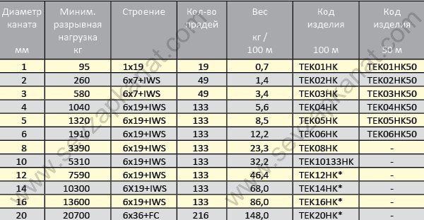 Канат выдерживает нагрузку 1500 н можно ли. Усилие на разрыв стального троса таблица. Трос 4 мм нержавейка нагрузка. Стальной трос 12 мм разрывная нагрузка.