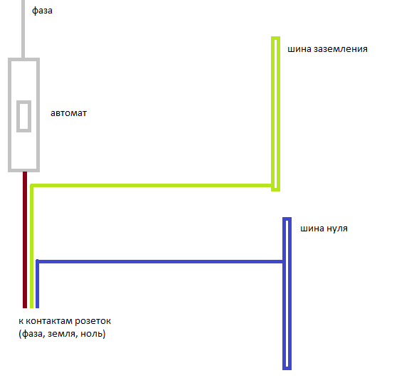 Фаза и ноль в электрике. Схема фаза ноль земля. Подключаем розетку с заземлением в щитке приборов. Фаза ноль заземление. Подсоединение розеток к автоматам в щитке приборов.