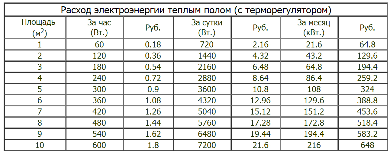 Электрический пол сколько. Тёплый пол электрический мощность потребления электроэнергии. Тёплый пол электрический Потребляемая мощность. Электрический тёплый пол потребление электроэнергии. Сколько КВТ потребляет теплый пол электрический.