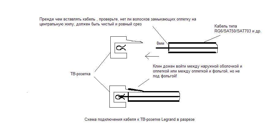 Конструкция пульт e-Foil схема. Legrand 7741 89 инструкция. Место среза провода. Потерял винт от розетки Легранд.