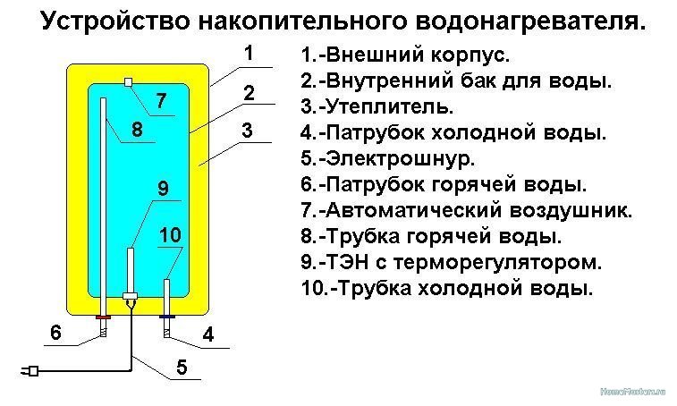 Как заменить ТЭН в водонагревателе своими руками: инструкция