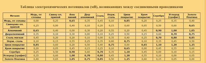 Разность потенциалов между металлами. Таблица электрохимических потенциалов металлов латунь. Гальванические пары металлов напряжение. Таблица совместимости металлов. Гальваническая пара металлов.