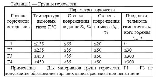 Категория группы материала. Материалы группы горючести г1. Горючесть материалов г1 г2 г3 г4. Группы горючести материалов таблица. Степени горючести материалов классификация.