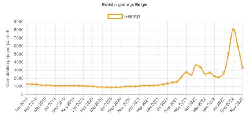Evolutie_gasprijs.thumb.jpg.e722588b96c3b58e20ef265b5d5ff2a9.jpg