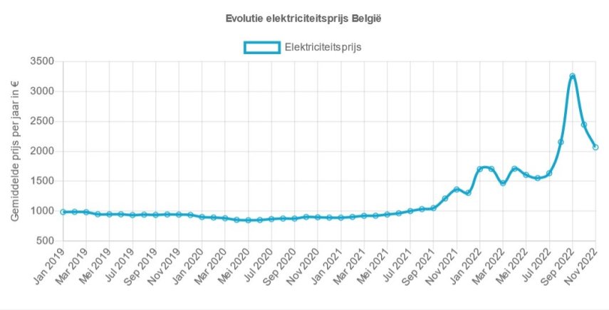 Evolutie_prijzen_elektr..thumb.jpg.6830180b07da928c6dc18b4a0d8702b8.jpg