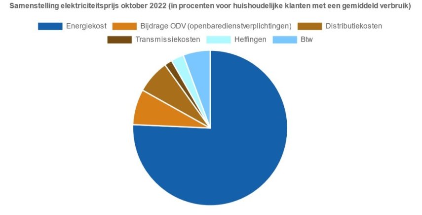 Samenstelling_elektr.prijzen_oktober_2022.thumb.jpg.593b9624ee6004bf9ca273368ffbb292.jpg