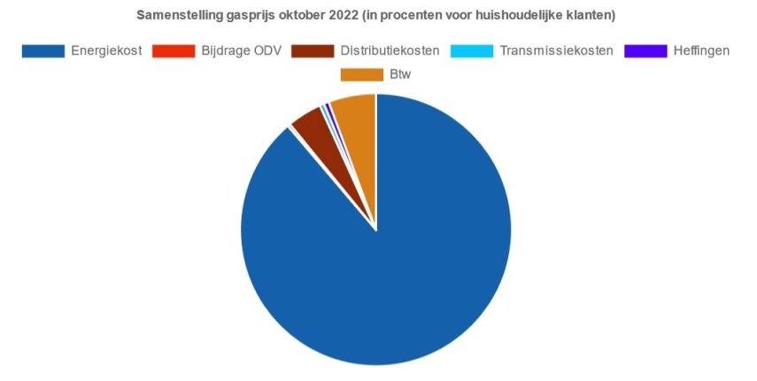 Samenstelling_gasprijs_oktober_2022.thumb.jpg.b7aad994fa21f6c214899b6fa684e4cf.jpg