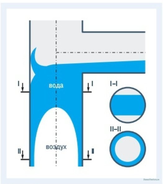 Подробнее о "Обратный ток в стояке?"