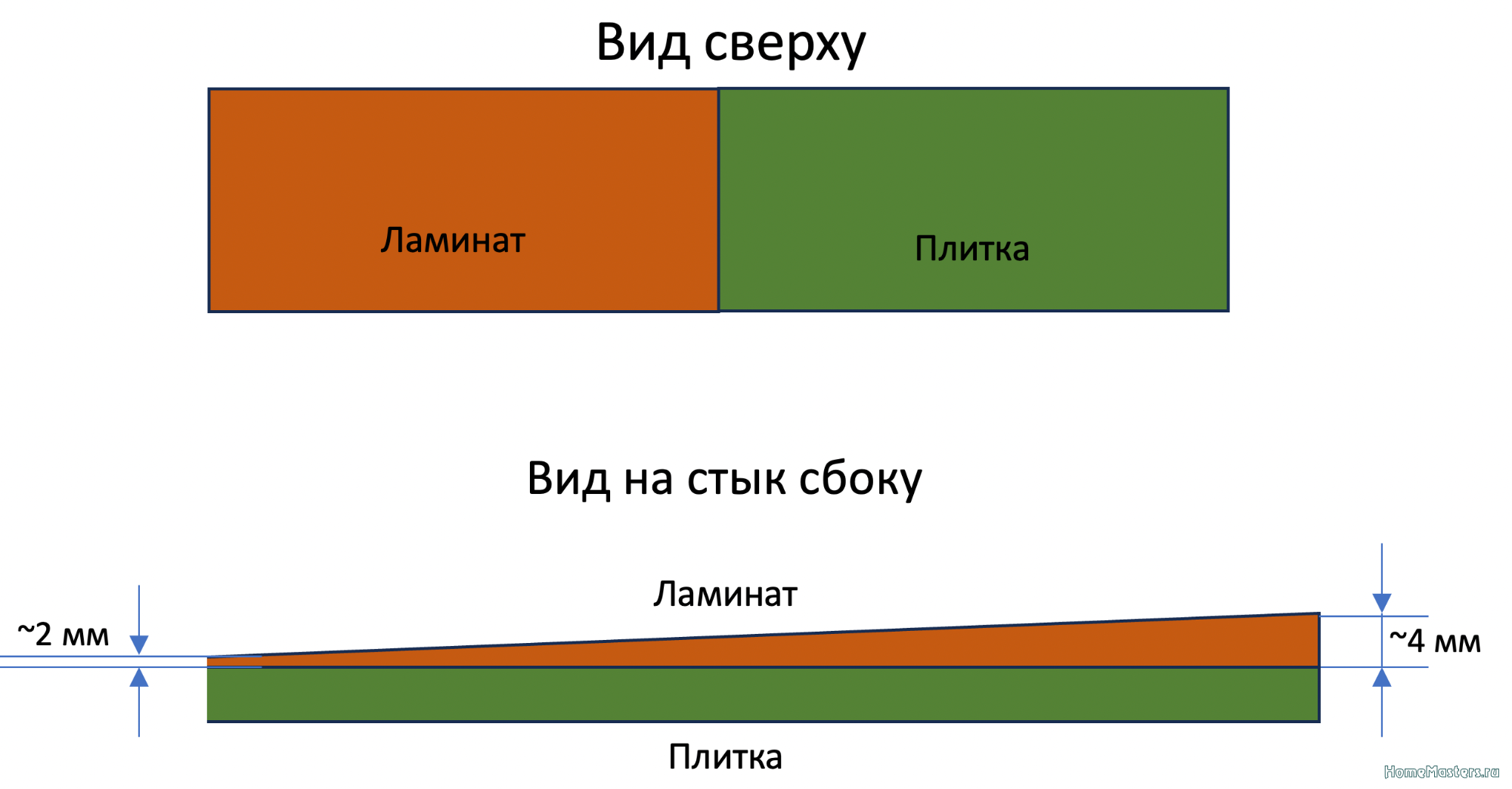 Подробнее о "Закрыть стык ламината и плитки с перепадом по двум направлениям"